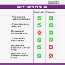 BAKUCHIOL 1.0, крем для лица с пептидами и бакучиолом НОВИНКА!!! - Mesomatrix фото 11