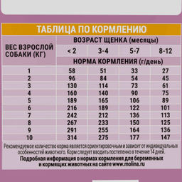 MOLINA, Сухой корм с инд и ягн для щенков и молод.собак мелк.пород, PUPPY&JUNIOR MINI,0.8 кг,1060833  фото 3